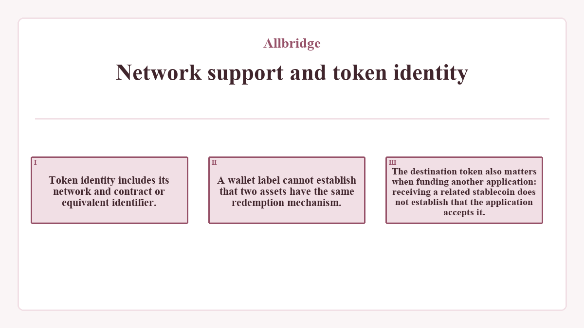 Network support and token identity: Token identity includes its network and contract or equivalent identifier.; A wallet label cannot establish that two assets have the same redemption mechanism.; The destination token also matters when funding another application: receiving a related stablecoin does not establish that the application accepts it.