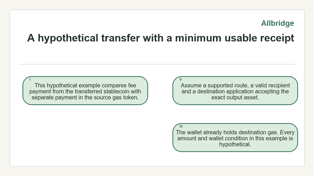 A hypothetical transfer with a minimum usable receipt: This hypothetical example compares fee payment from the transferred stablecoin with separate payment in the source gas token.; Assume a supported route, a valid recipient and a destination application accepting the exact output asset.; The wallet already holds destination gas. Every amount and wallet condition in this example is hypothetical.